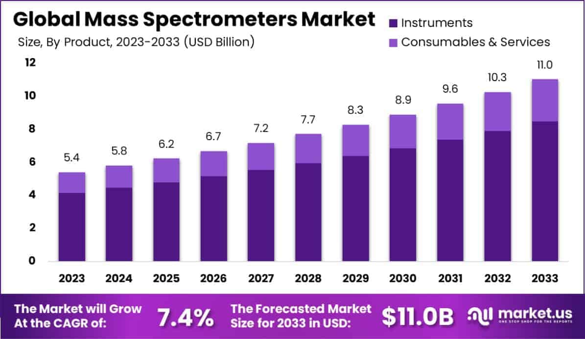 Mass Spectrometers Market Size