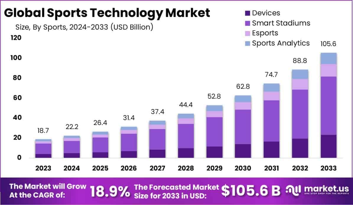 Sports Technology Market Size