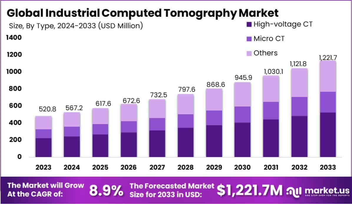 Industrial Computed Tomography Market Size