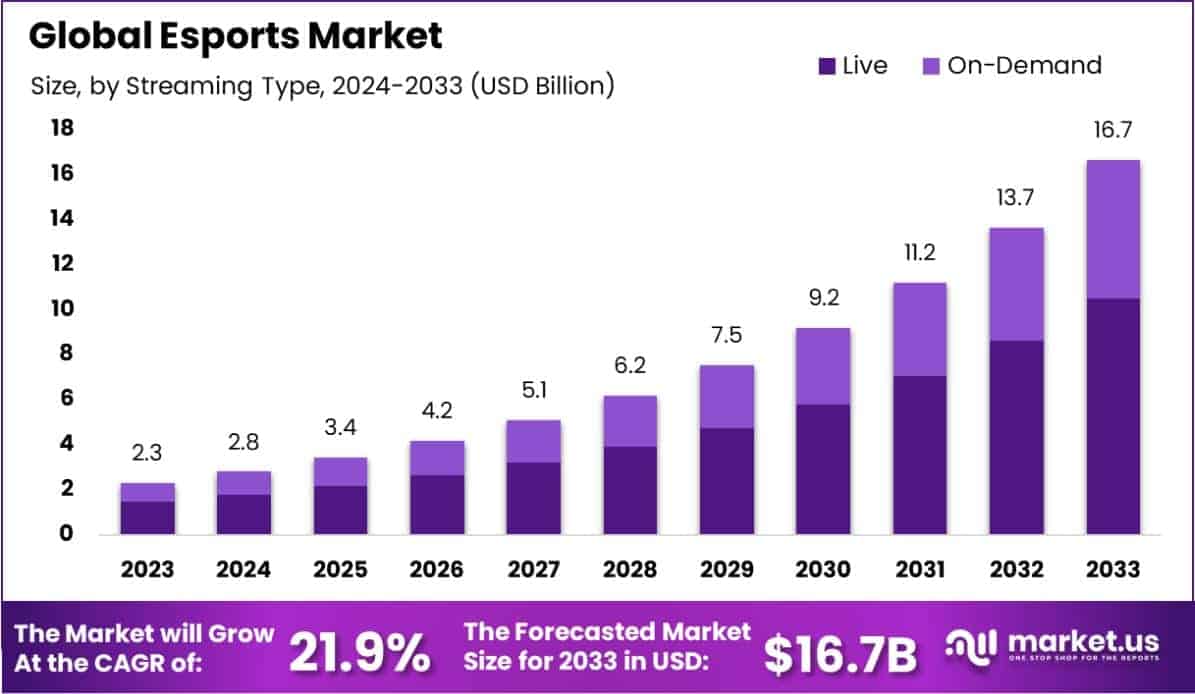 Esports Market Size
