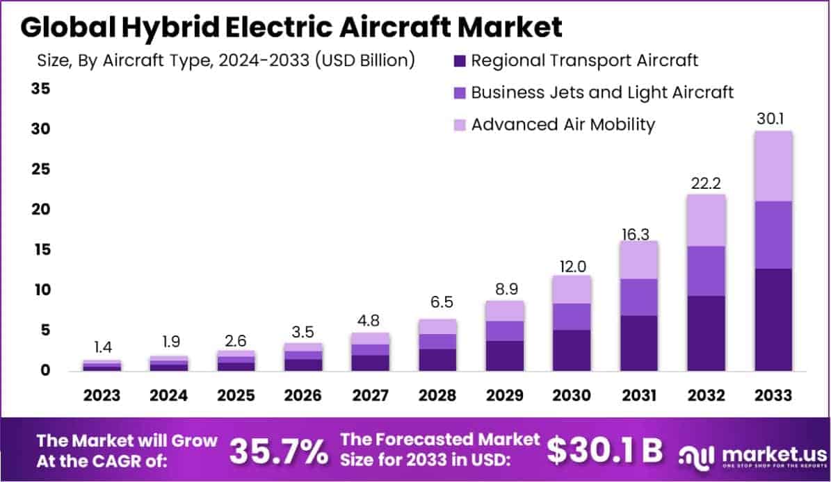 Hybrid Electric Aircraft Market Size