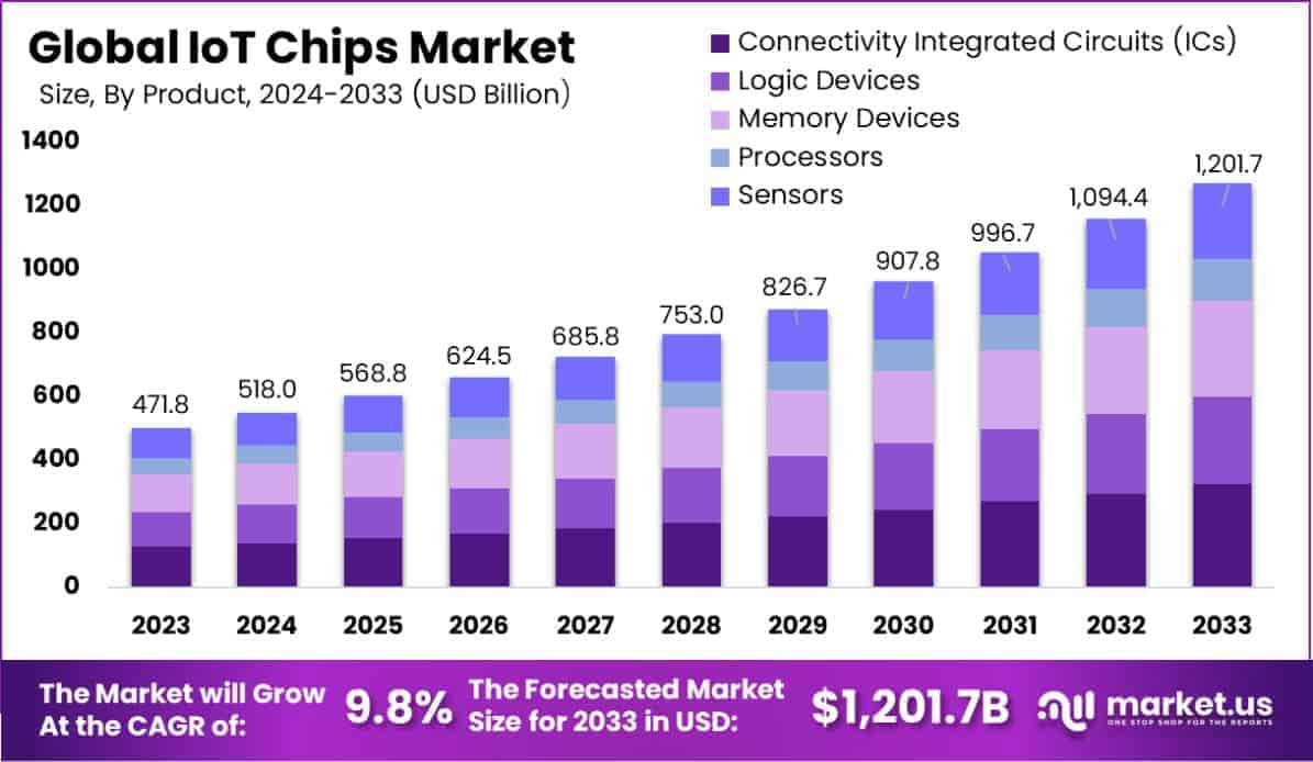 IoT Chips Market Size