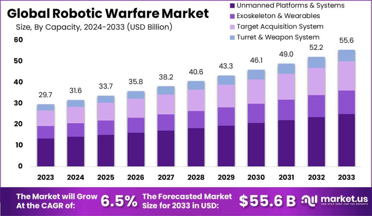 Robotic Warfare Market Size