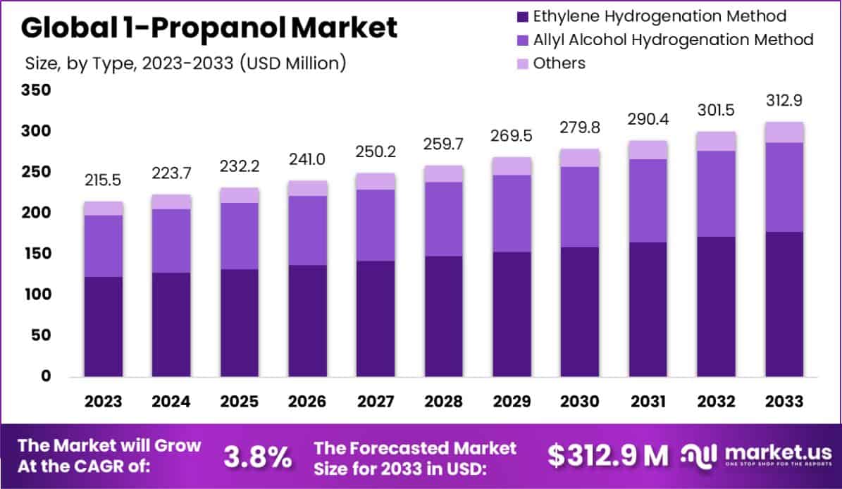 1-Propanol Market Size
