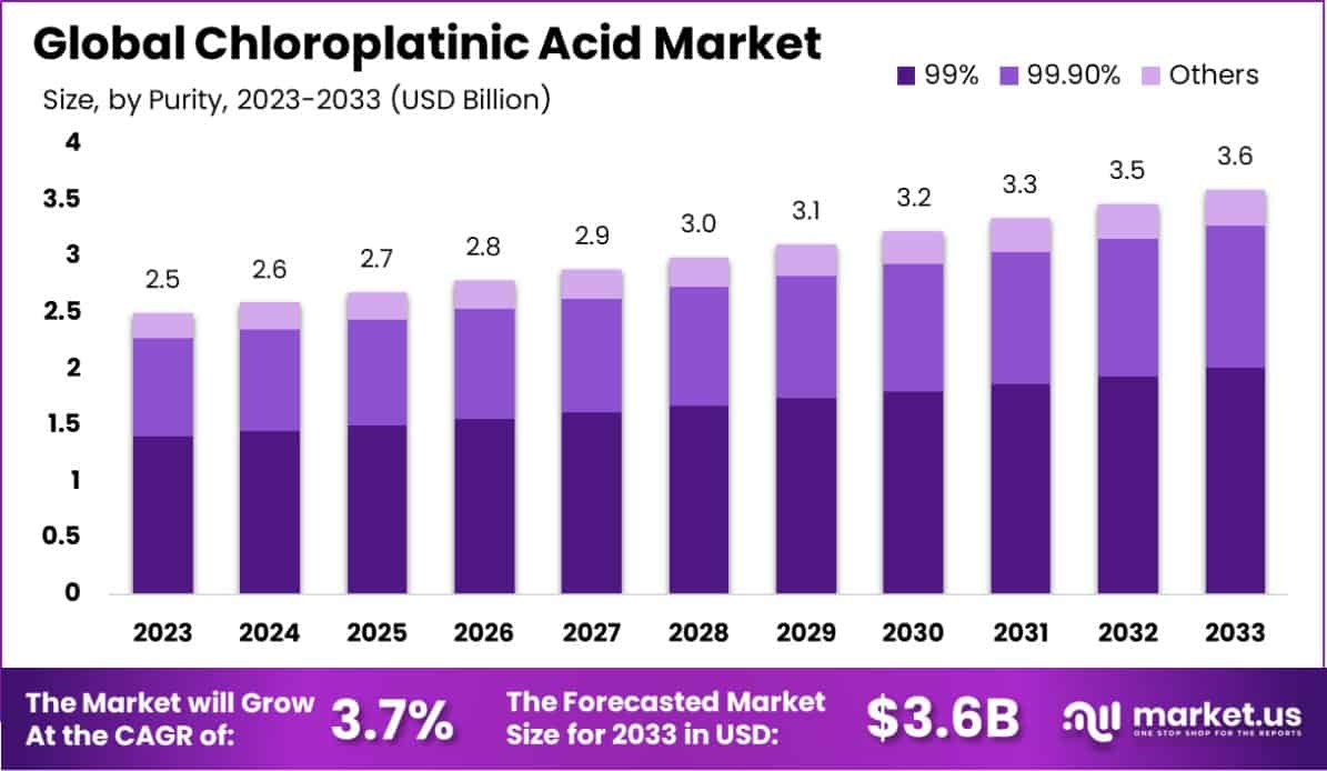 Chloroplatinic Acid Market Size