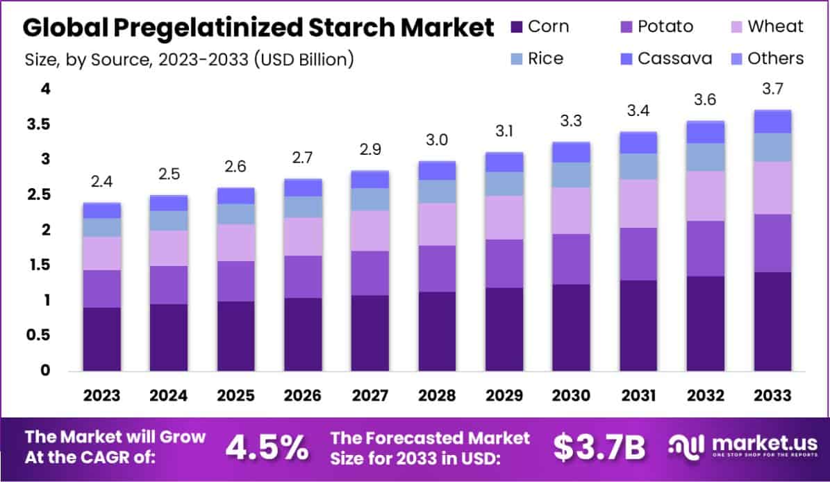 Pregelatinized Starch Market Size