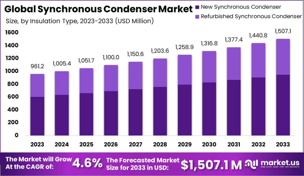 Synchronous Condenser Market Size