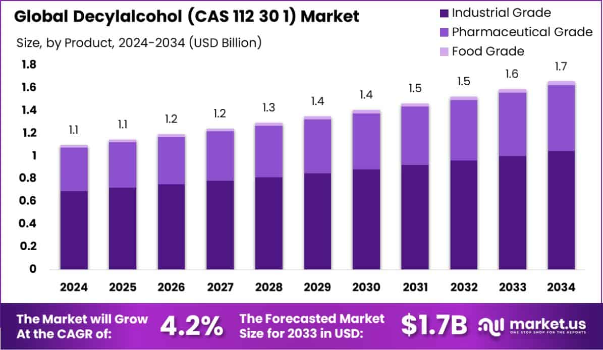 Decylalcohol (CAS 112 30 1) Market Size