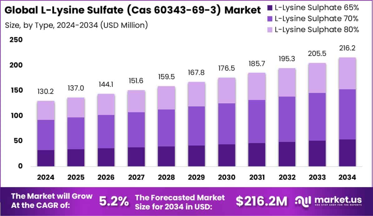 L-Lysine Sulfate (Cas 60343-69-3) Market Size