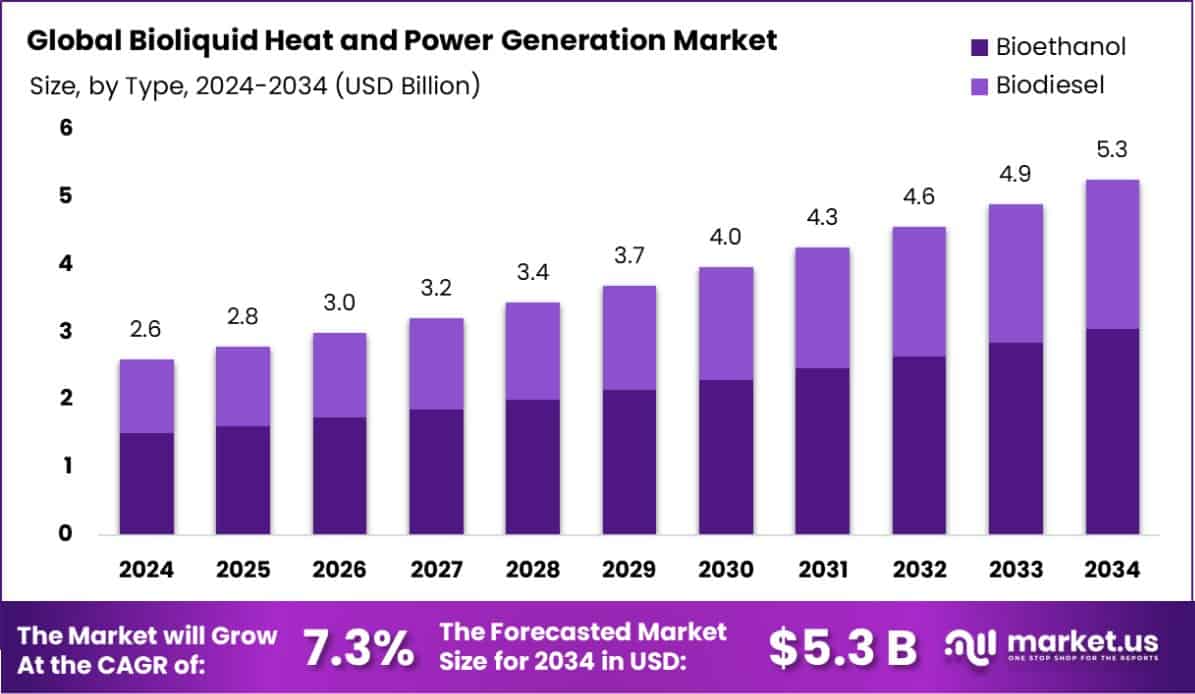Bioliquid Heat and Power Generation Market Size