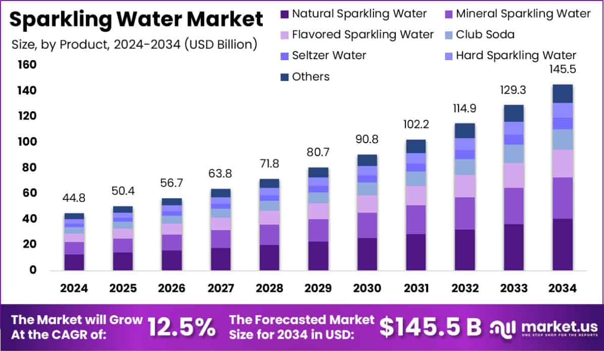 Sparkling Water Market Size