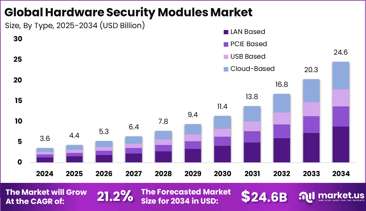 Hardware Security Modules Market Size