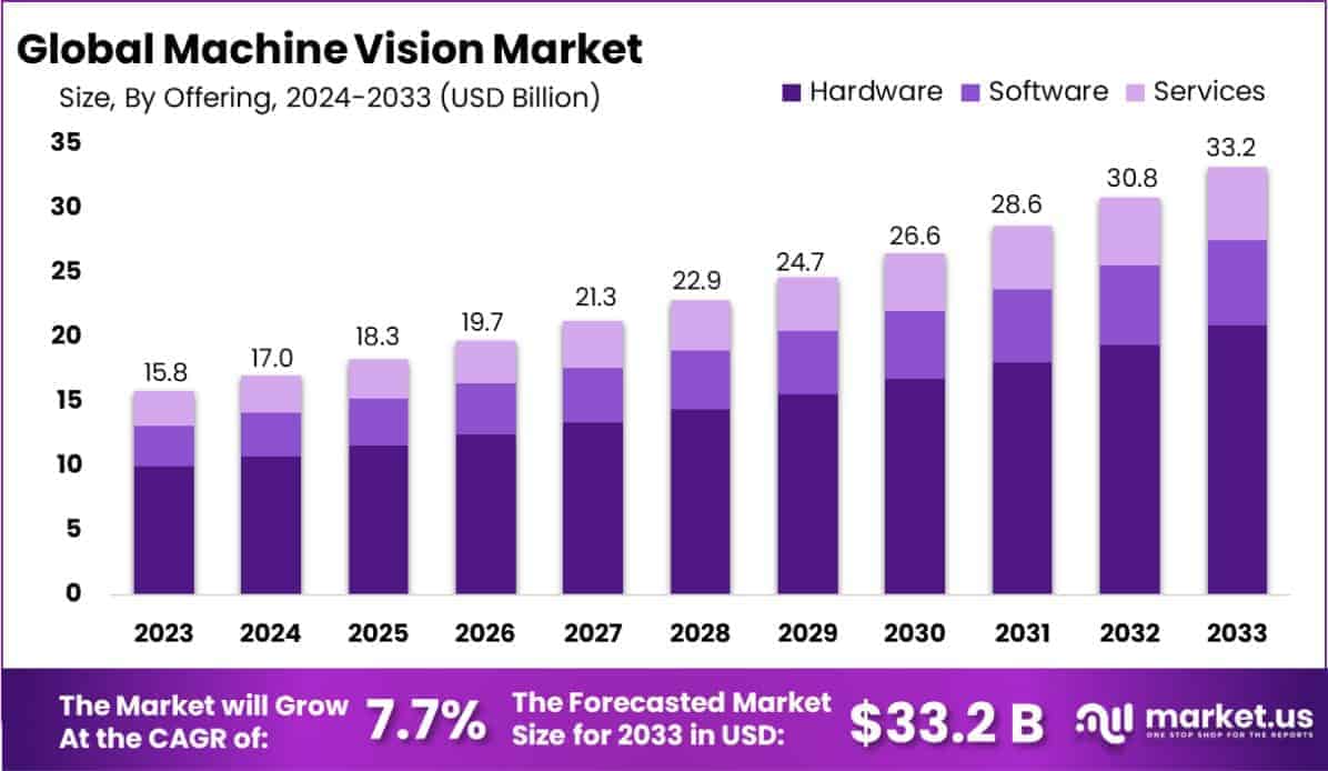 Machine Vision Market Size