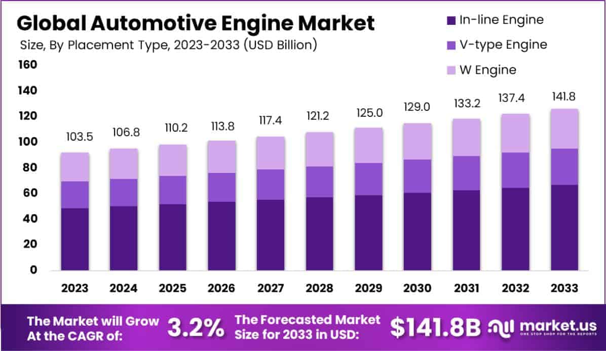 Automotive Engine Market Size