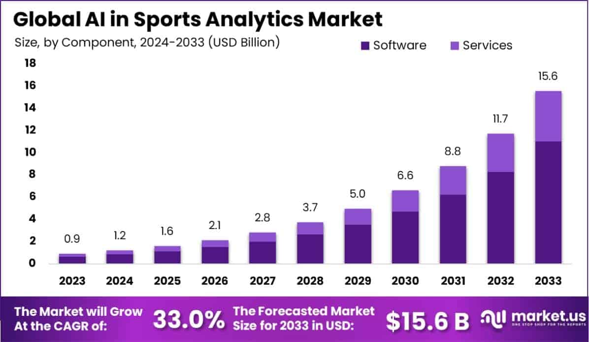 AI in Sports Analytics Market Size