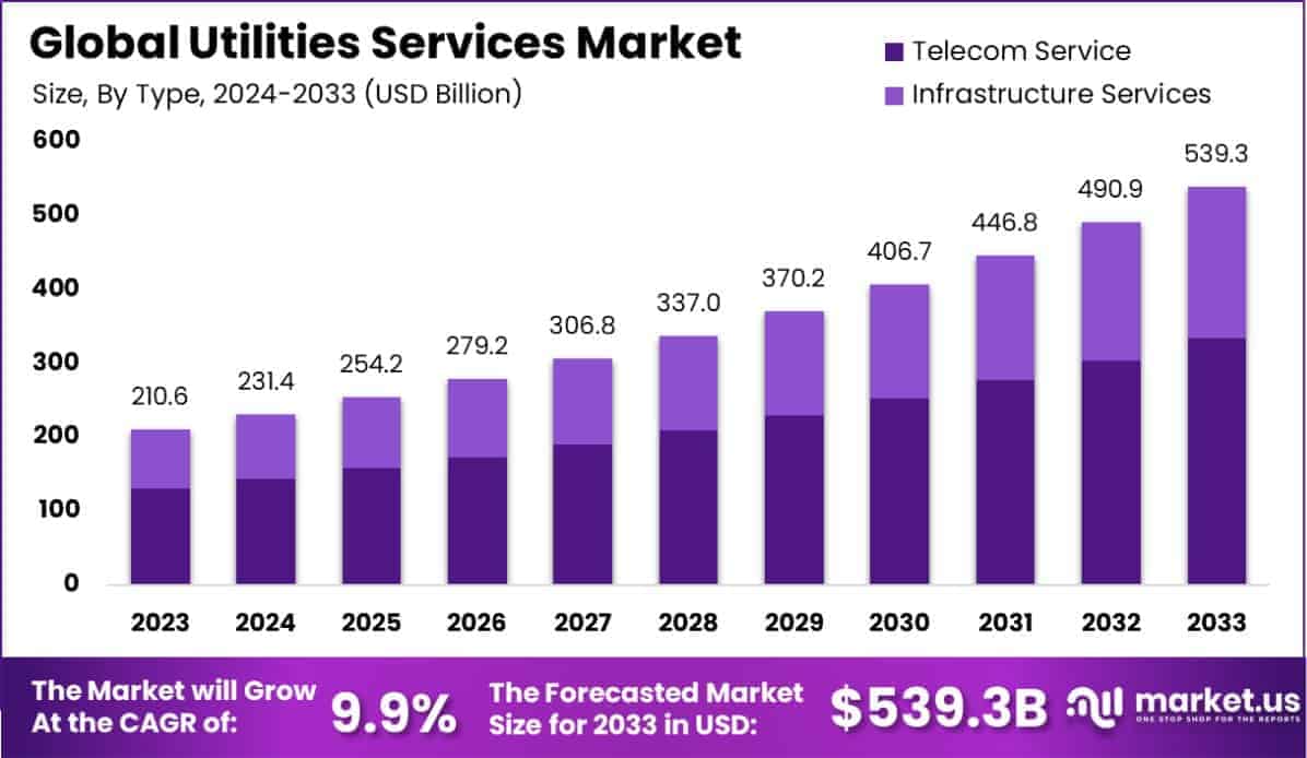 Utilities Services Market Size