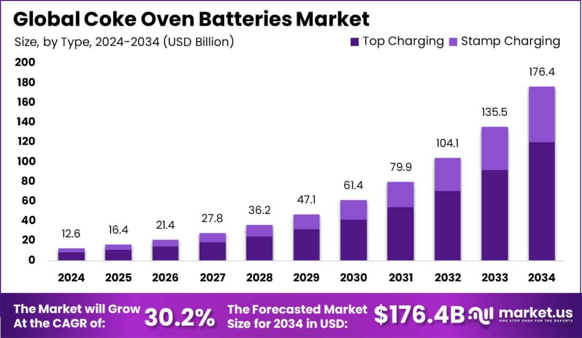 Coke Oven Batteries Market Size