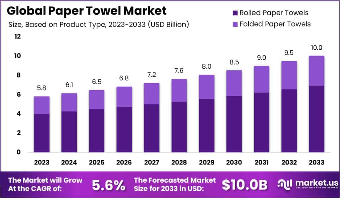 Paper Towel Market Size