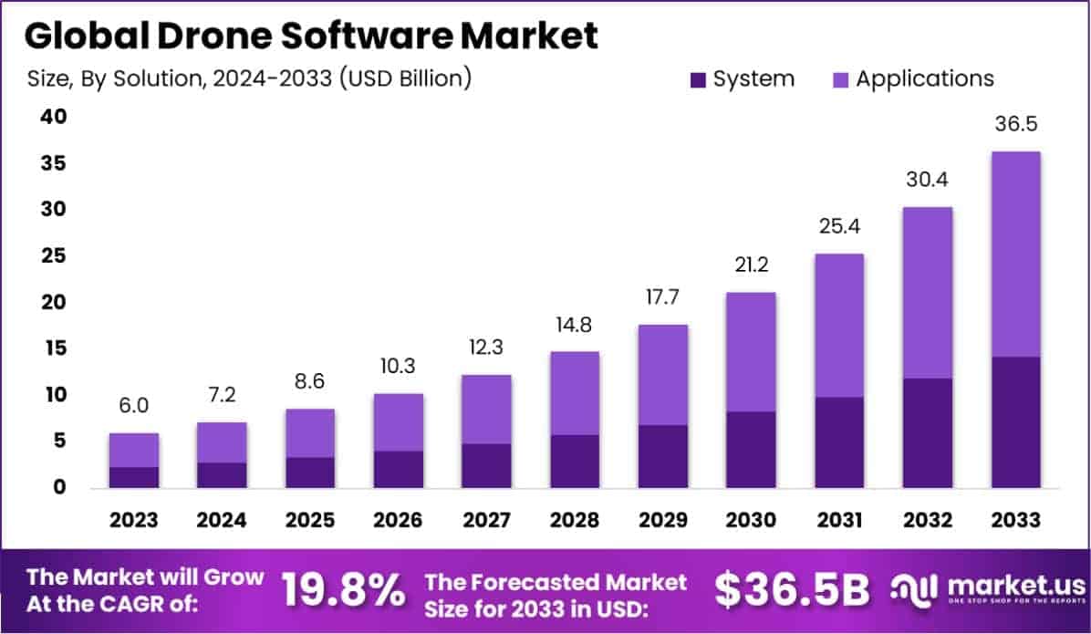 Drone Software Market Size