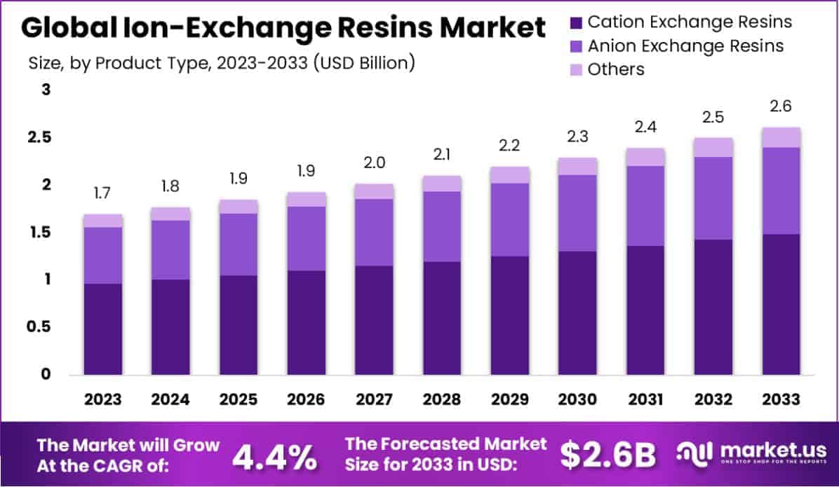 Ion-Exchange Resins Market Size