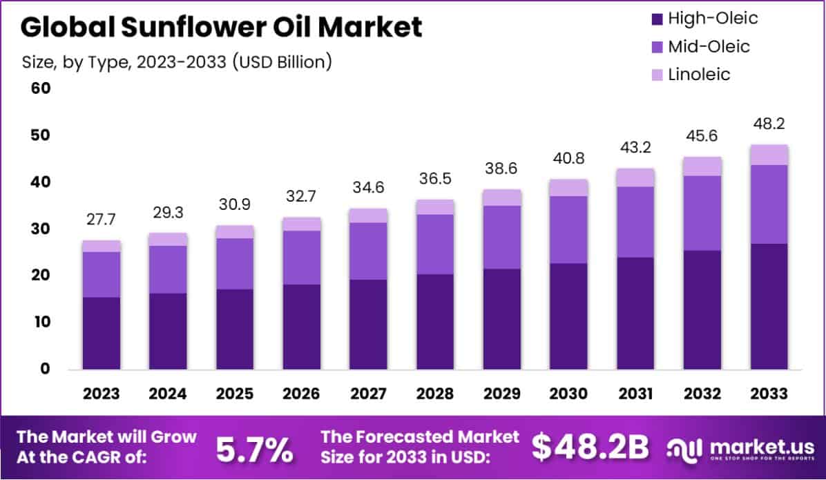 Sunflower Oil Market Size