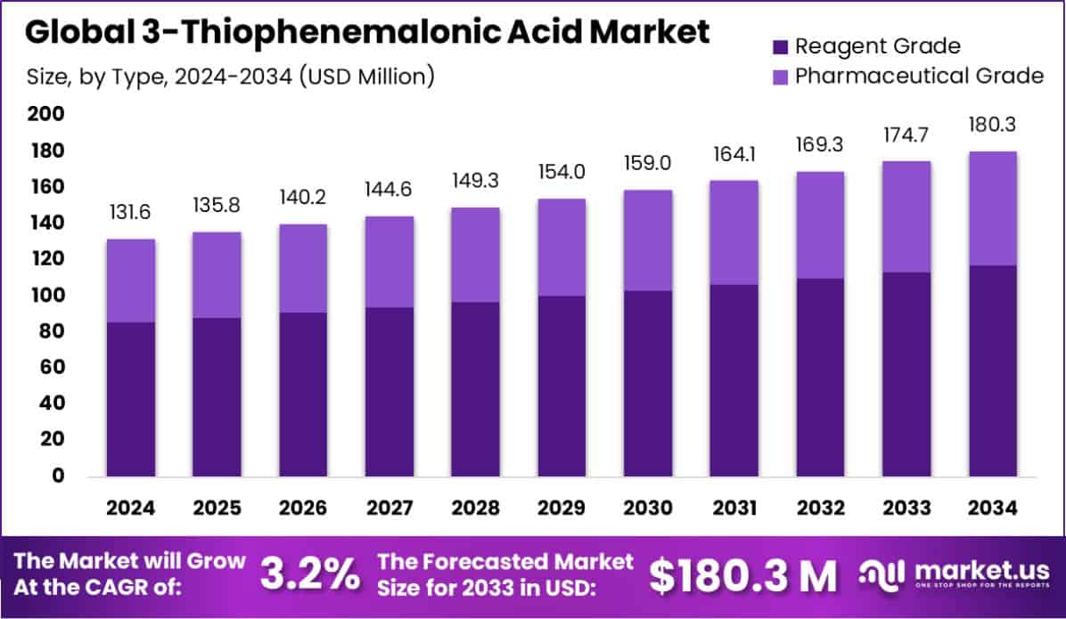 3-Thiophenemalonic Acid Market Size