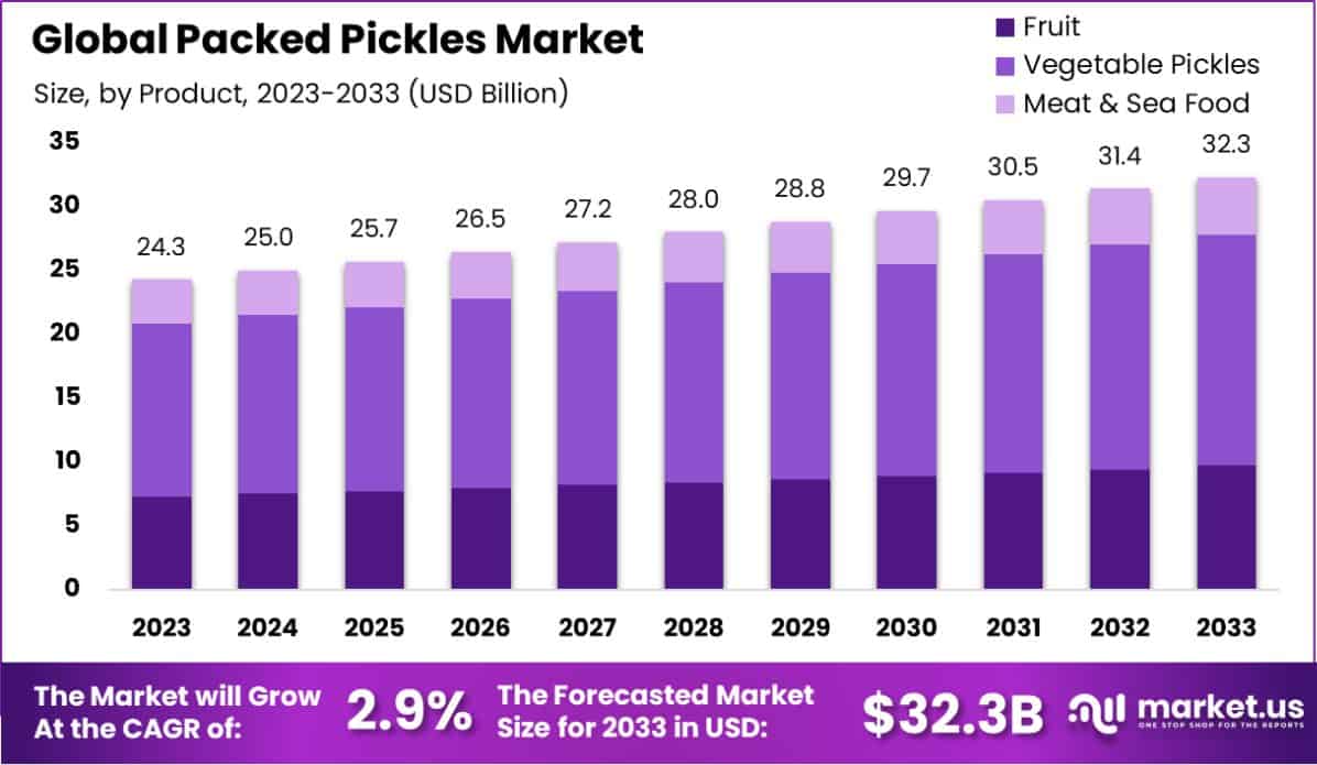 Packed Pickles Market Size