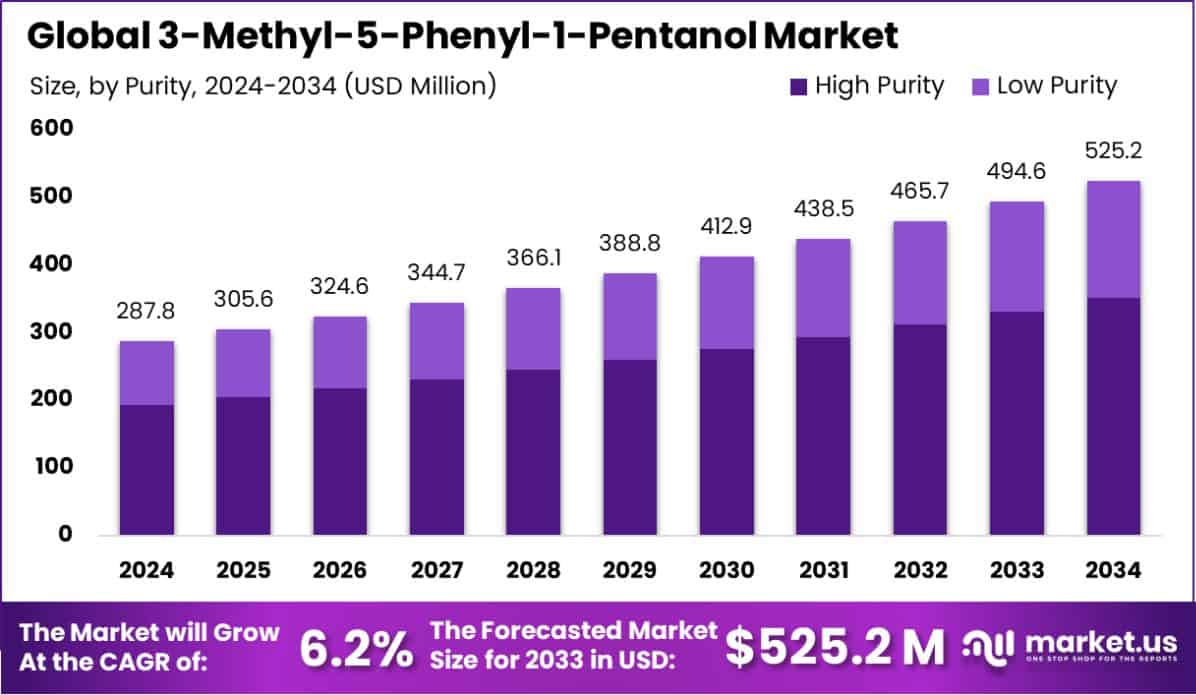 3-Methyl-5-Phenyl-1-Pentanol Market Size