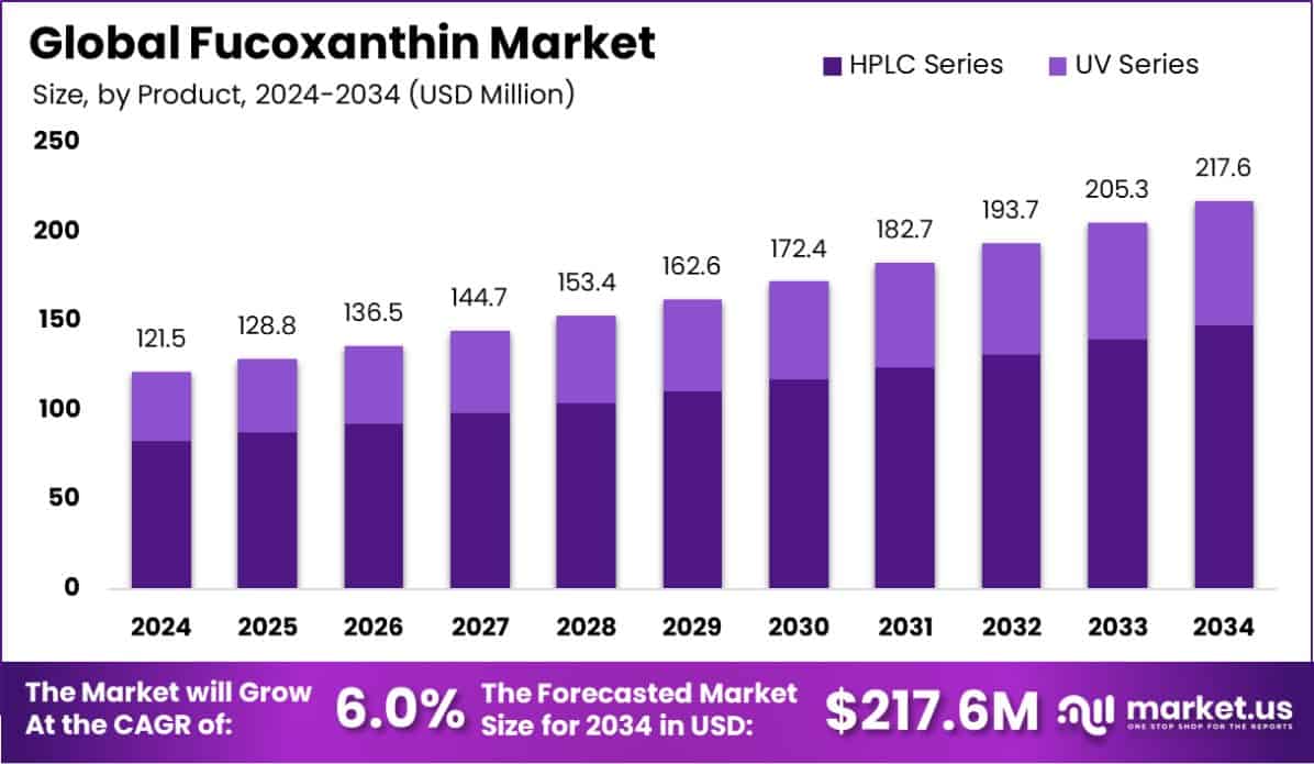 Fucoxanthin Market Size