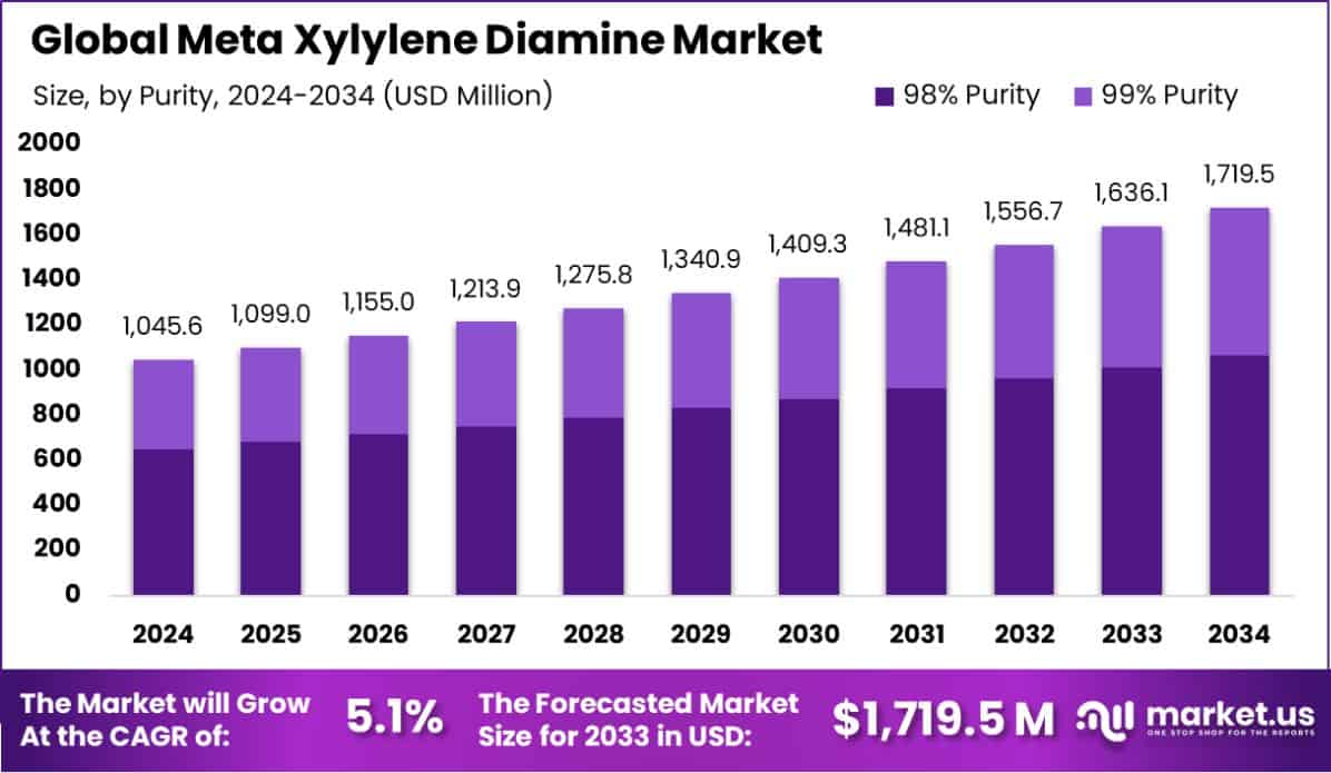 Meta Xylylene Diamine Market Size