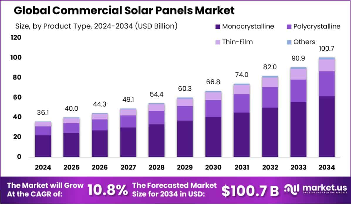 Commercial Solar Panels Market Size