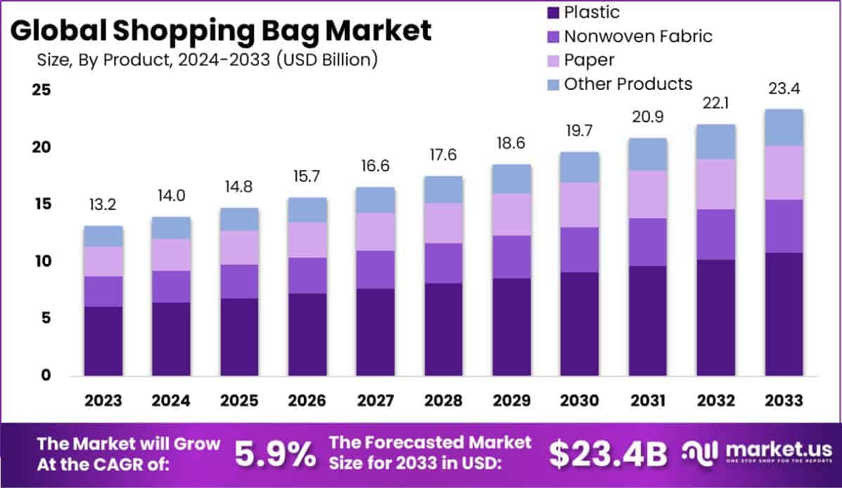 Shopping Bag Market Size