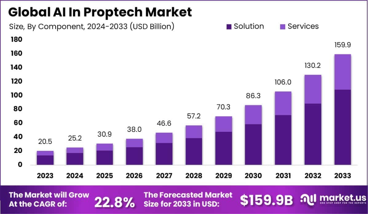 AI In Proptech Market Size