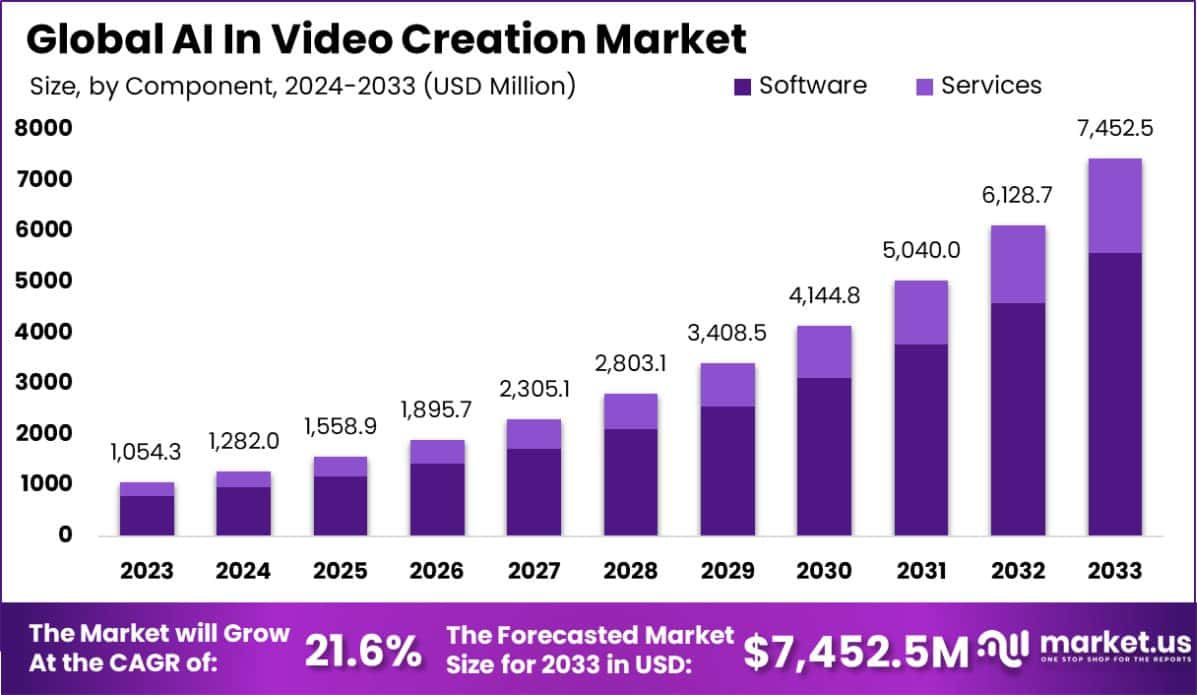 AI In Video Creation Market Size