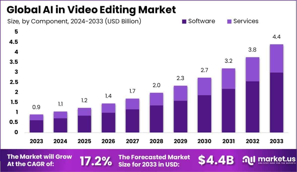 AI in Video Editing Market Size