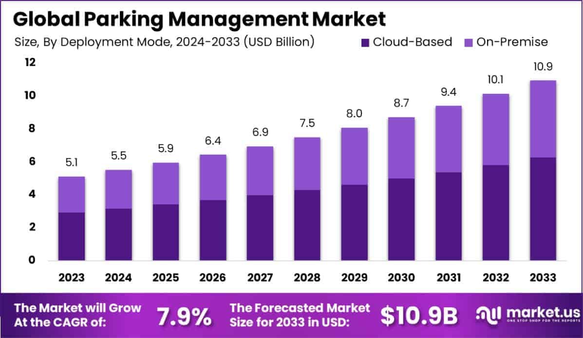 Parking Management Market Size