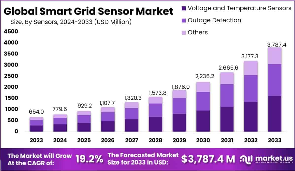 Smart Grid Sensor Market Size