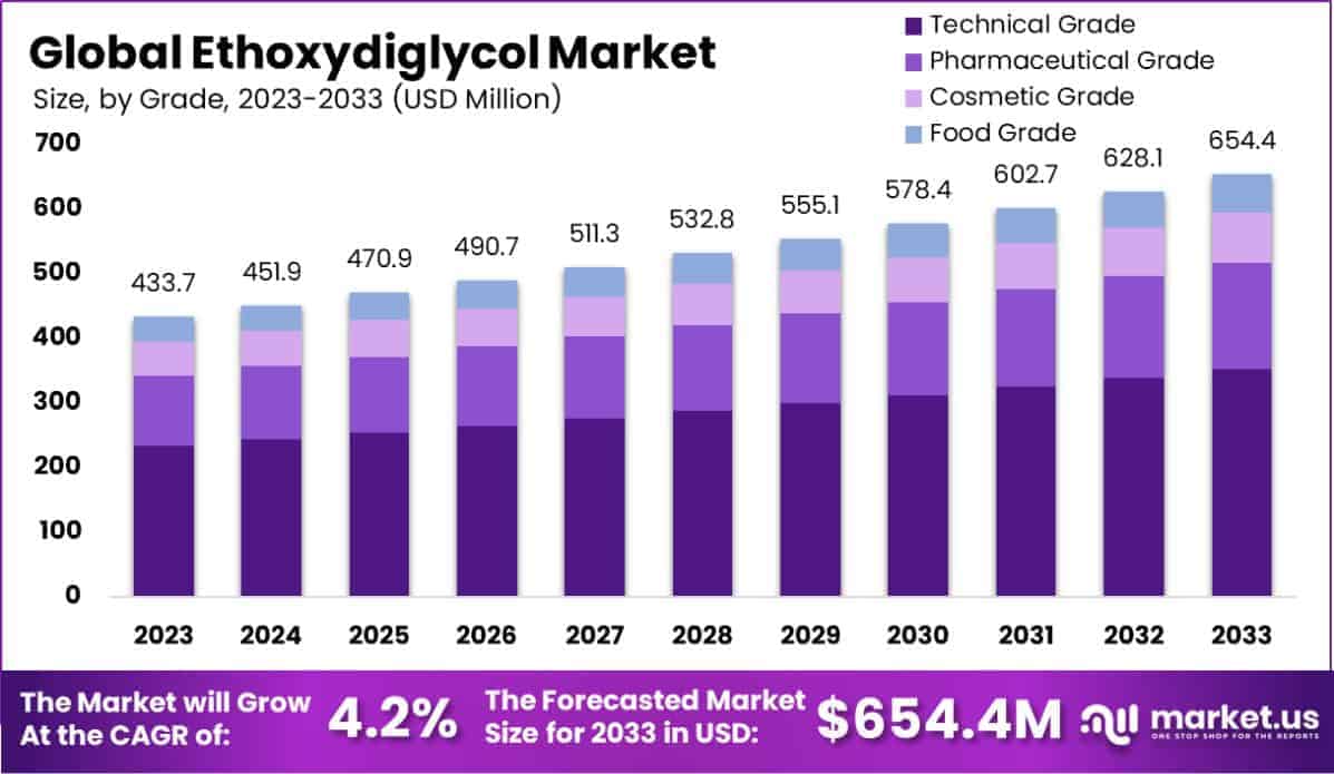Ethoxydiglycol Market Size