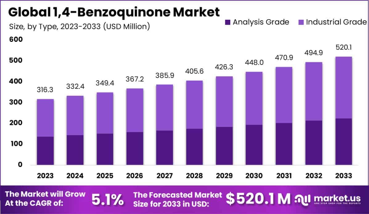1,4-Benzoquinone Market Size