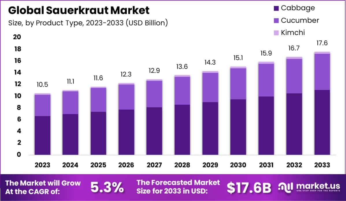 Sauerkraut Market Size