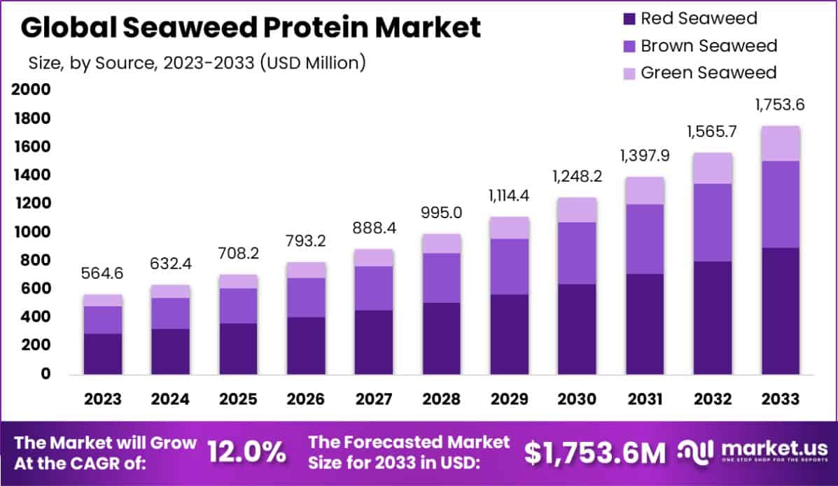 Seaweed Protein Market Size