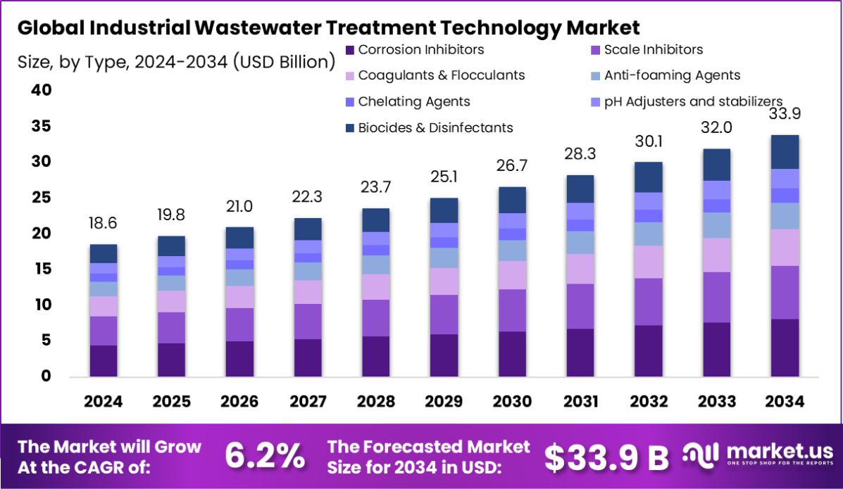Industrial Wastewater Treatment Technology Market Size