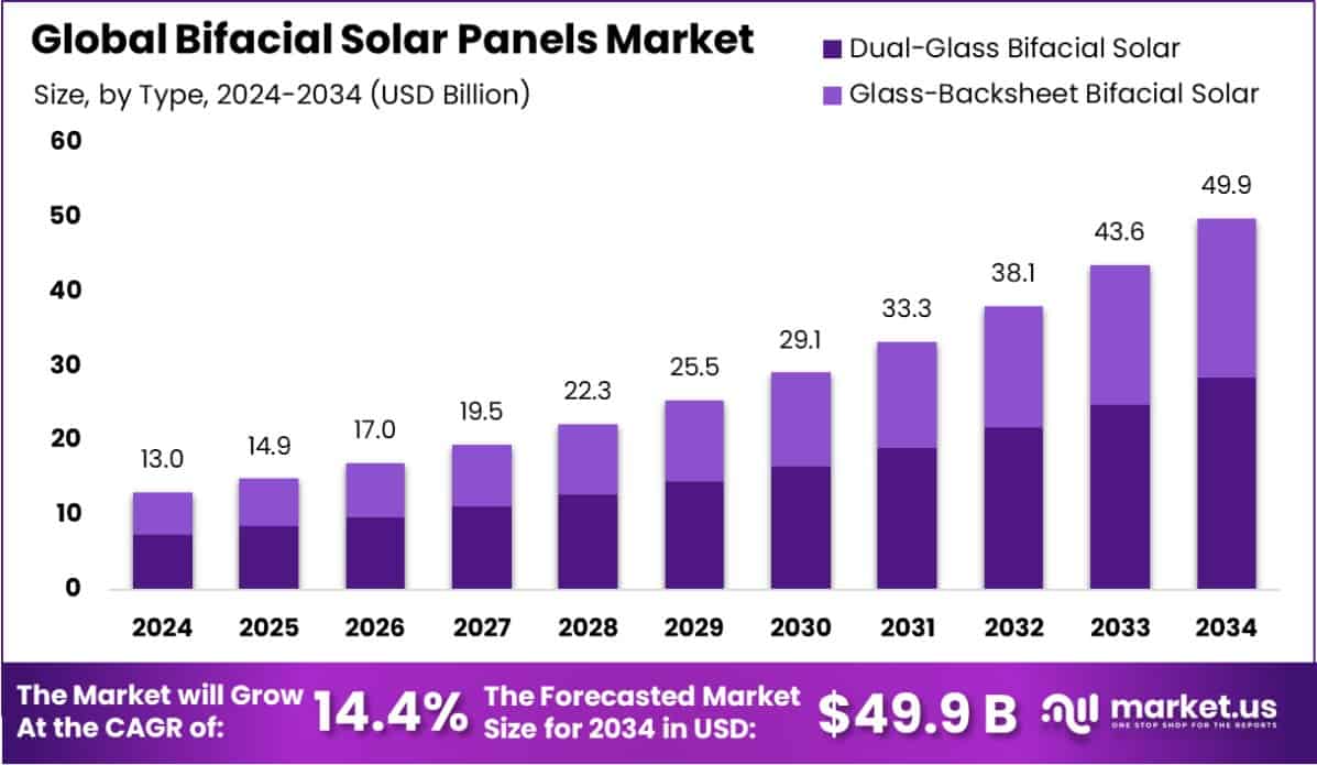 Bifacial Solar Panels Market Size
