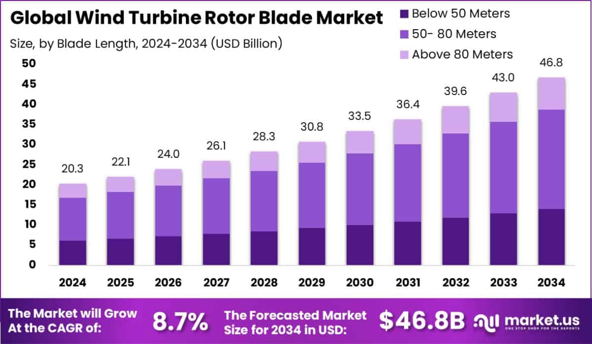 Wind Turbine Rotor Blade Market Size