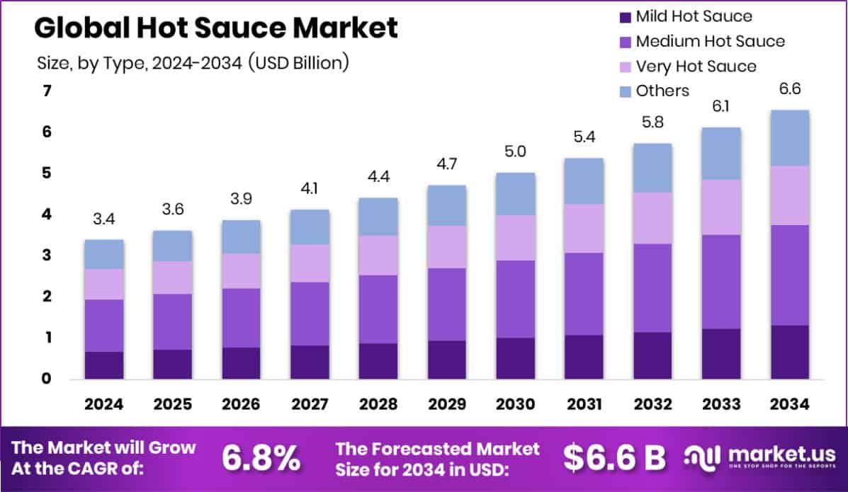 Hot Sauce Market Size