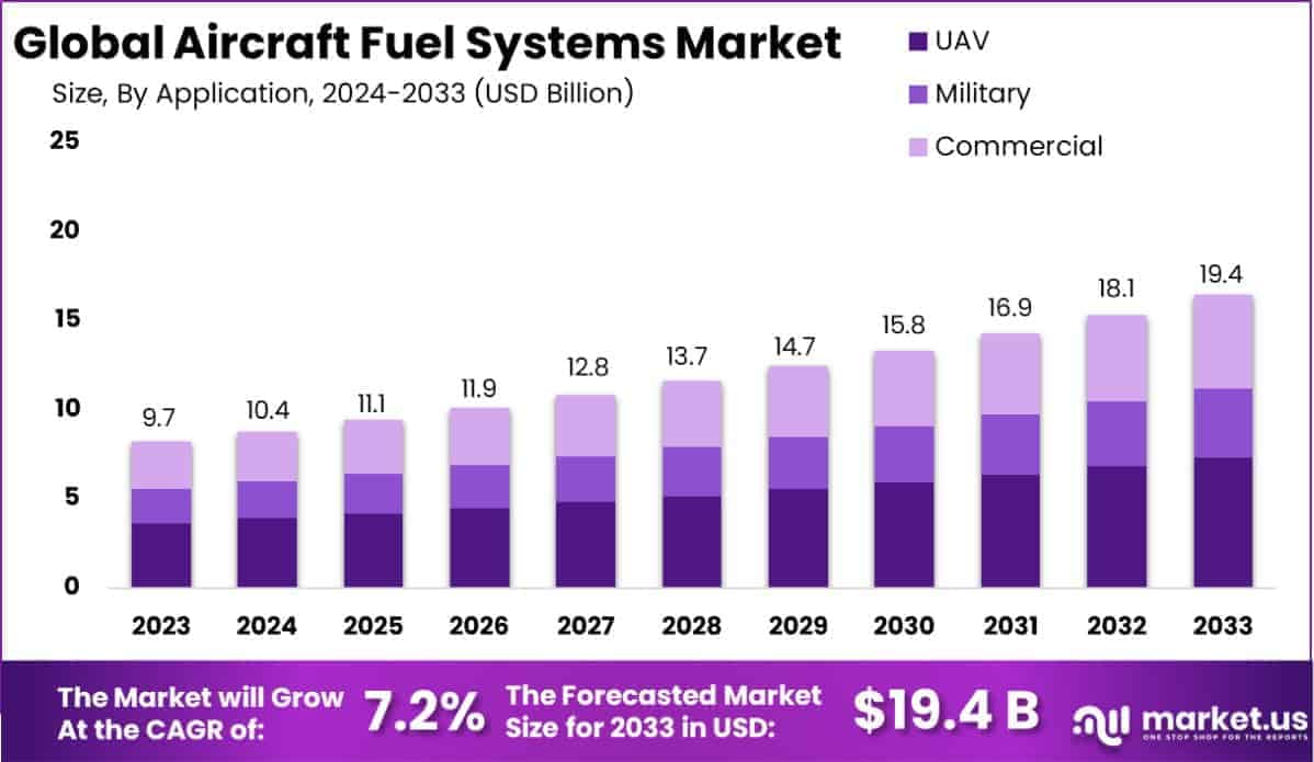 Aircraft Fuel Systems Market Size