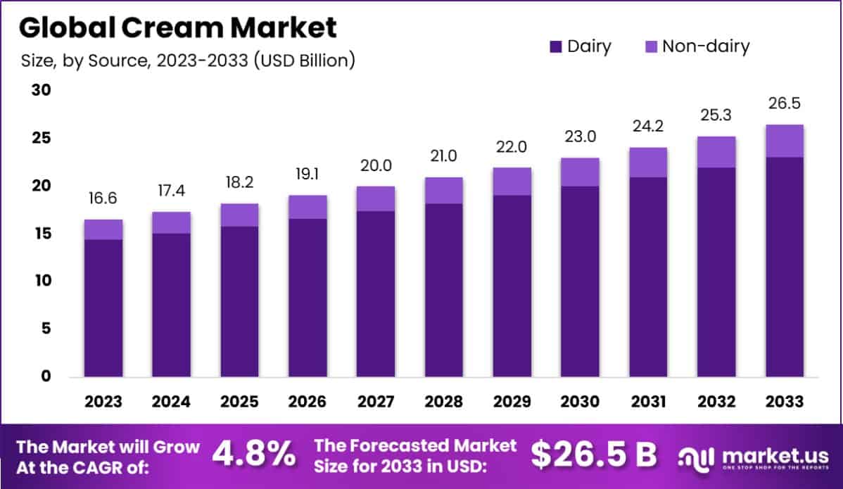 Cream Market Size