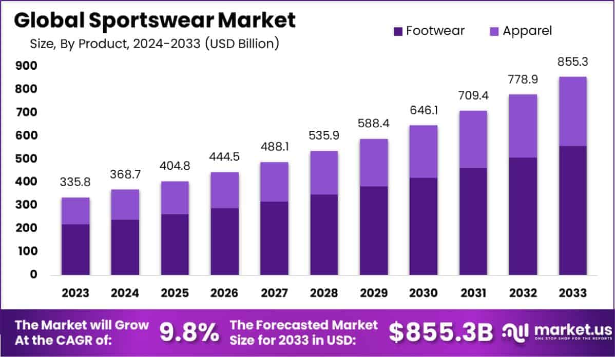 Sportswear Market Size
