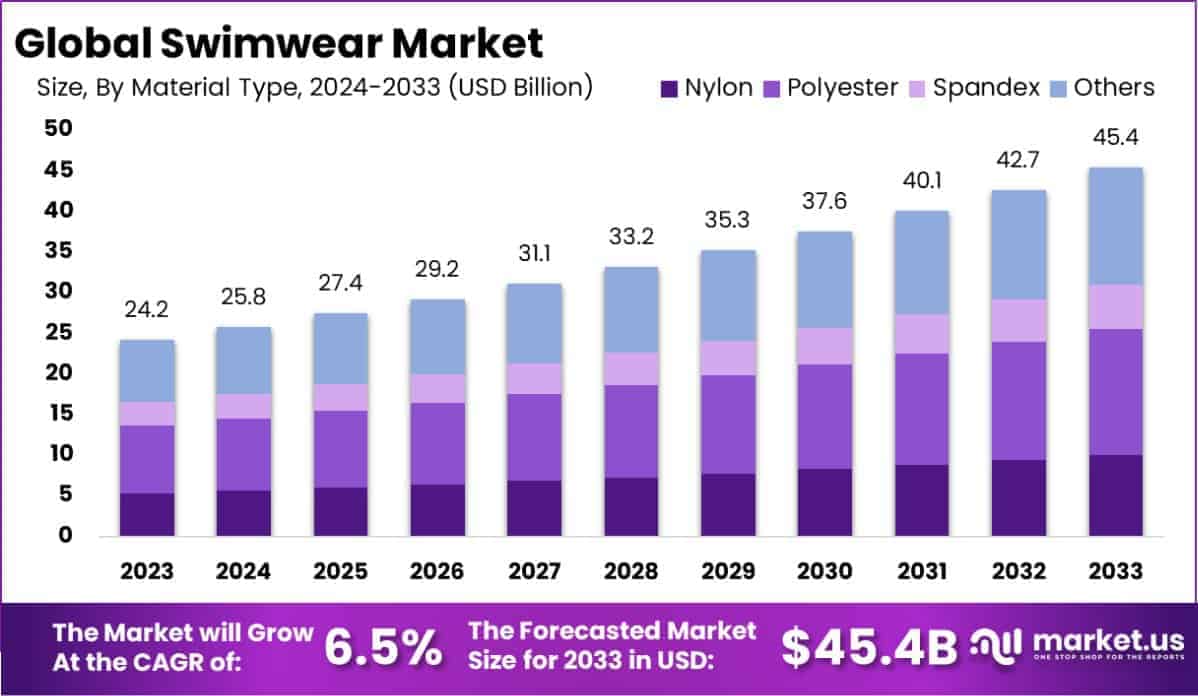 Swimwear Market Size