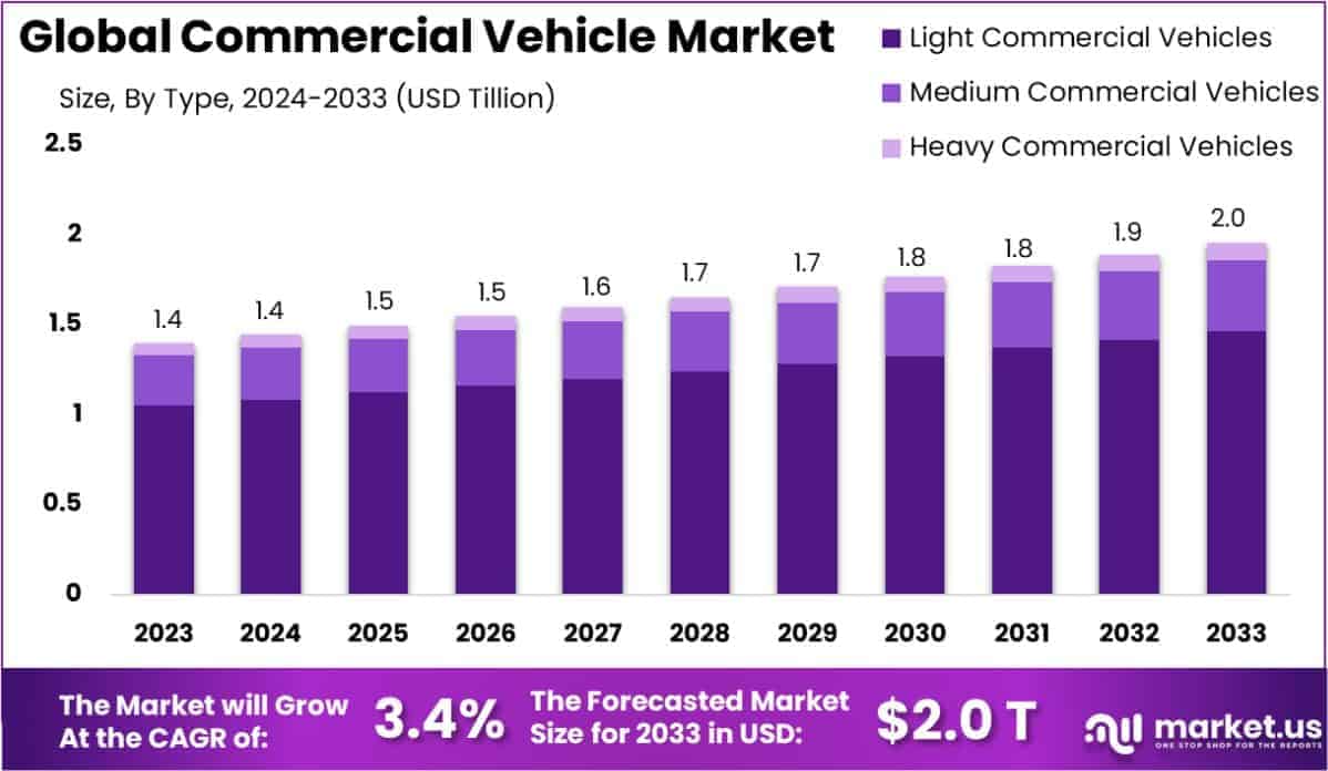 Commercial Vehicle Market Size